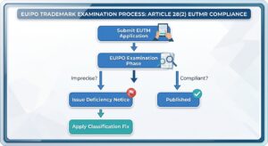 Flowchart showing the EUIPO examination process for Article 28(2) EUTMR compliance, detailing paths for compliant publication versus applying a classification fix for a deficiency notice.