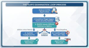 Flowchart mapping the EUIPO examination loop process for Article 28(2) EUTMR compliance, detailing the paths for a deficiency notice fix versus an Article 105 continuation request.