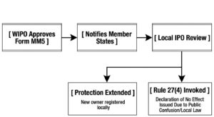 wipo-trademark-assignment-review-process